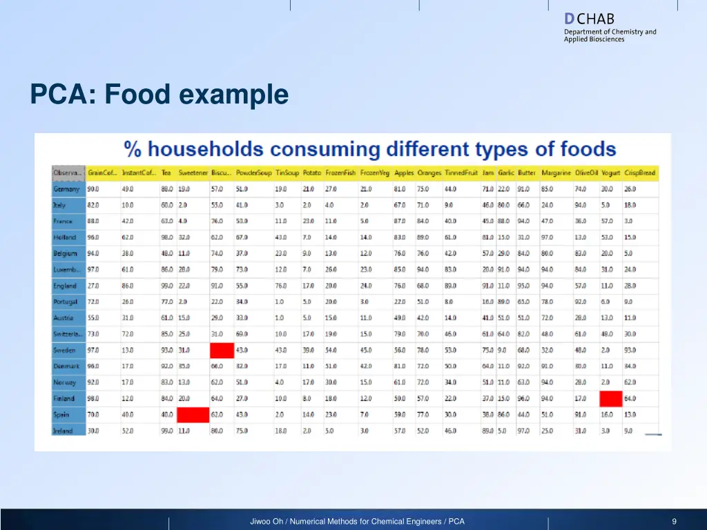 pca food example
