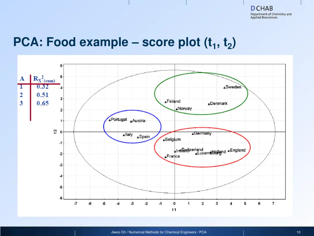 pca food example score plot t 1 t 2