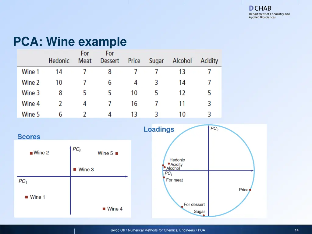 pca wine example