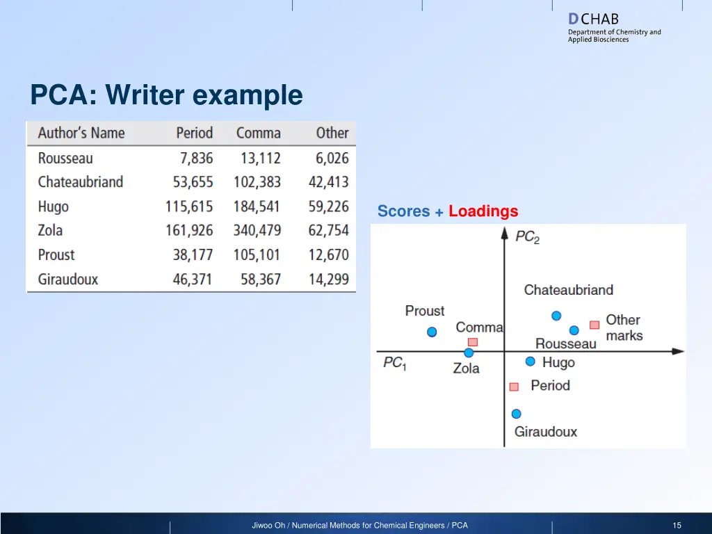 pca writer example