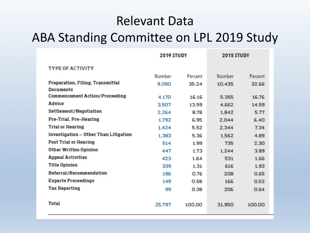 relevant data