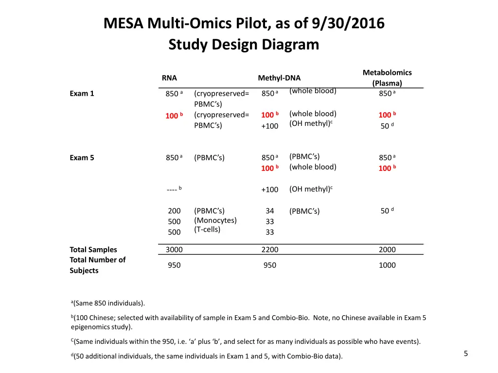 mesa multi omics pilot as of 9 30 2016 study 1