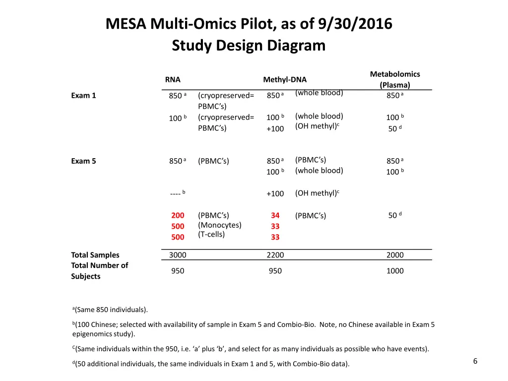 mesa multi omics pilot as of 9 30 2016 study 2