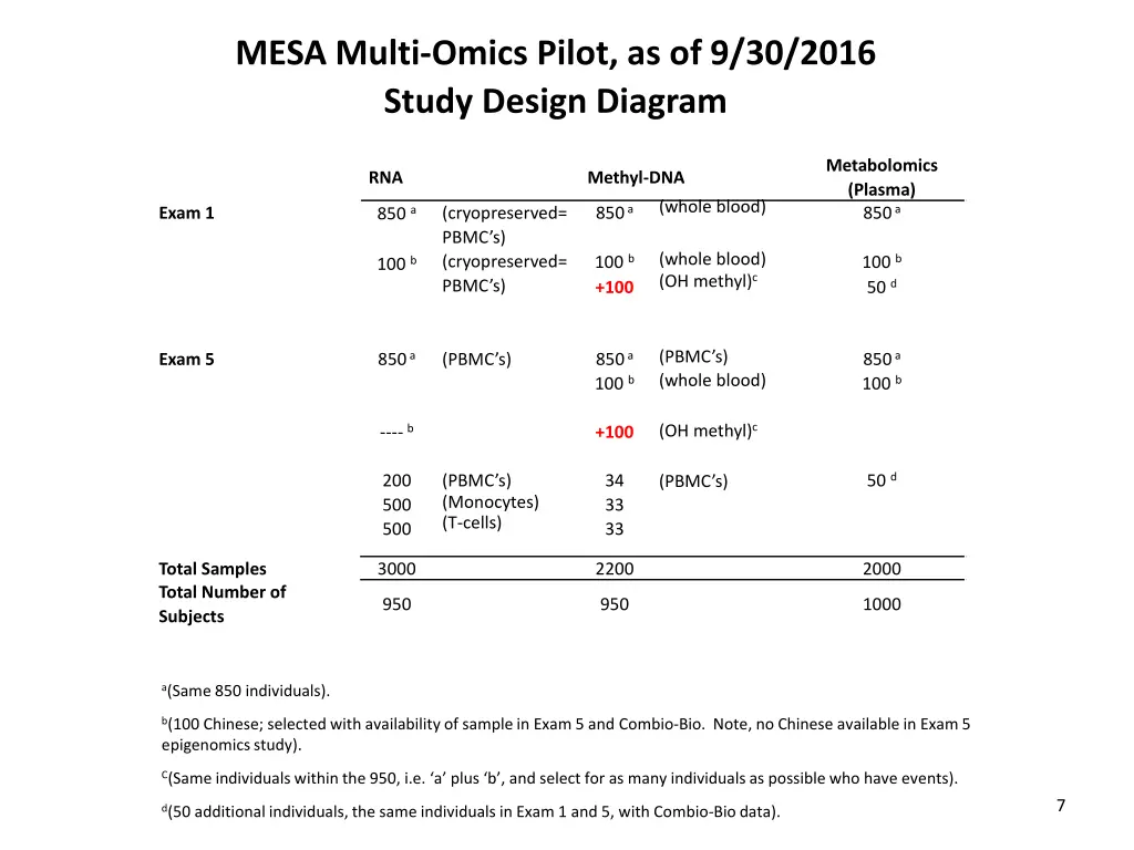 mesa multi omics pilot as of 9 30 2016 study 3