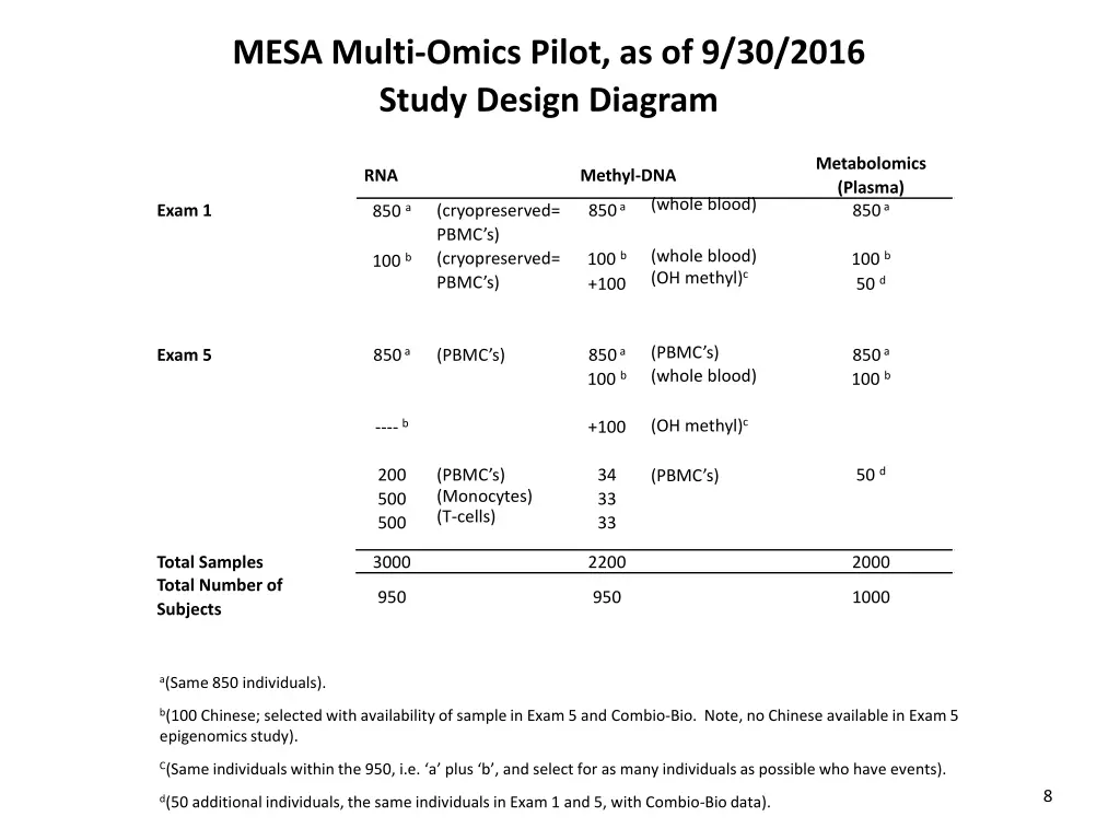 mesa multi omics pilot as of 9 30 2016 study 4