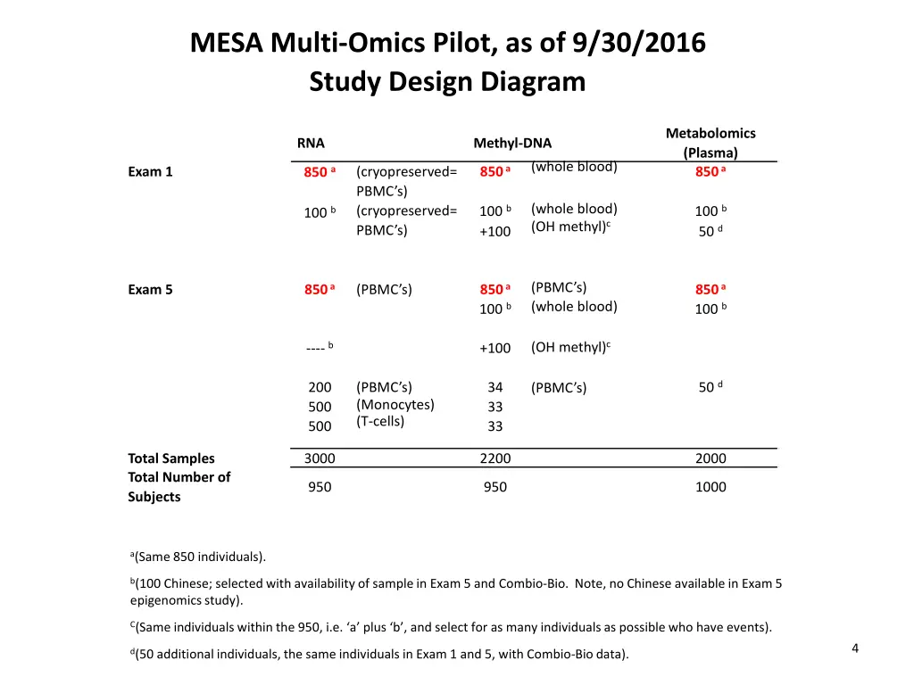 mesa multi omics pilot as of 9 30 2016 study
