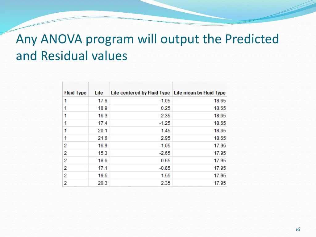 any anova program will output the predicted
