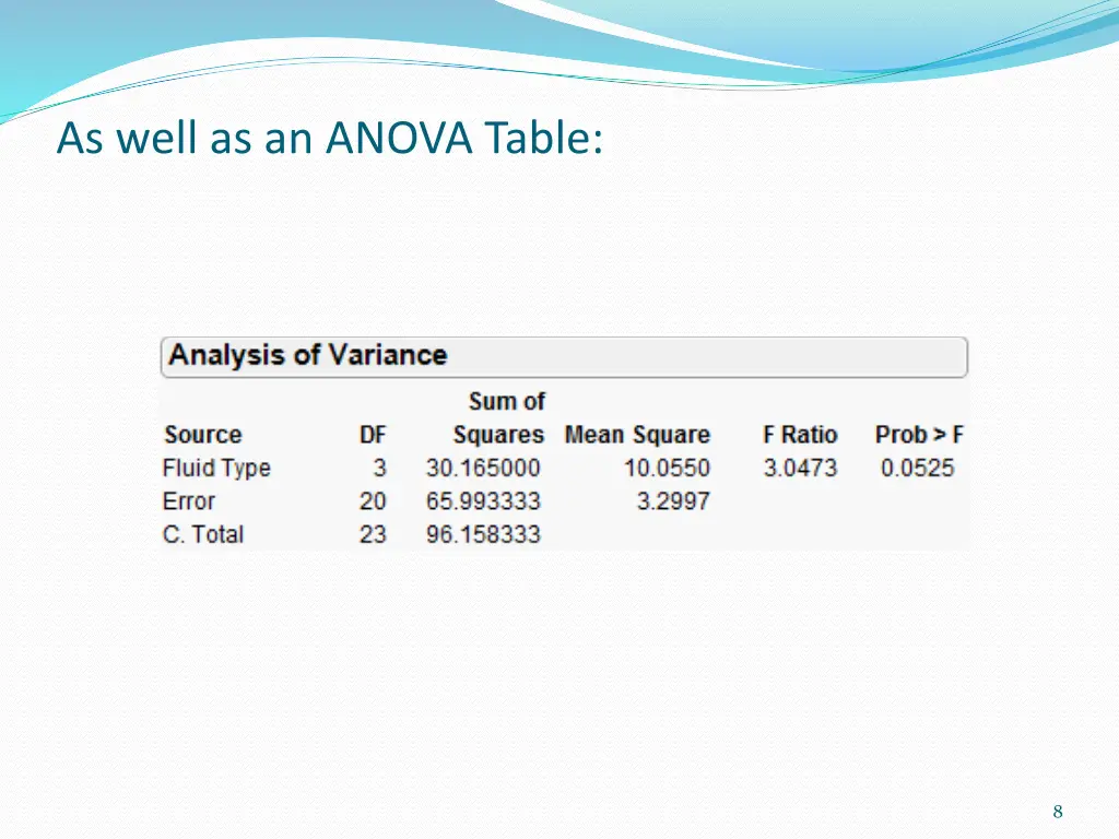 as well as an anova table