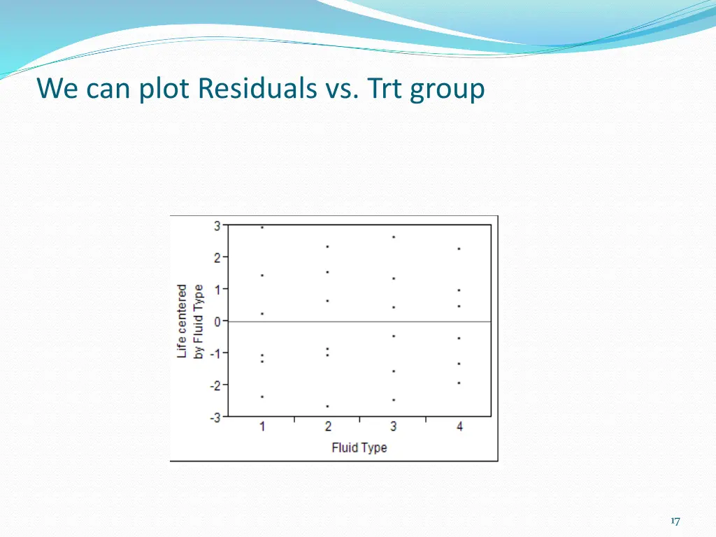 we can plot residuals vs trt group