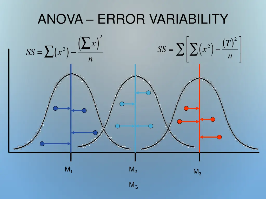 anova error variability n