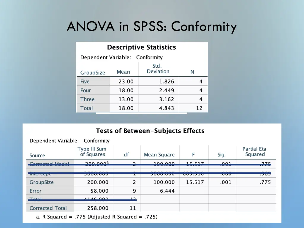 anova in spss conformity 3