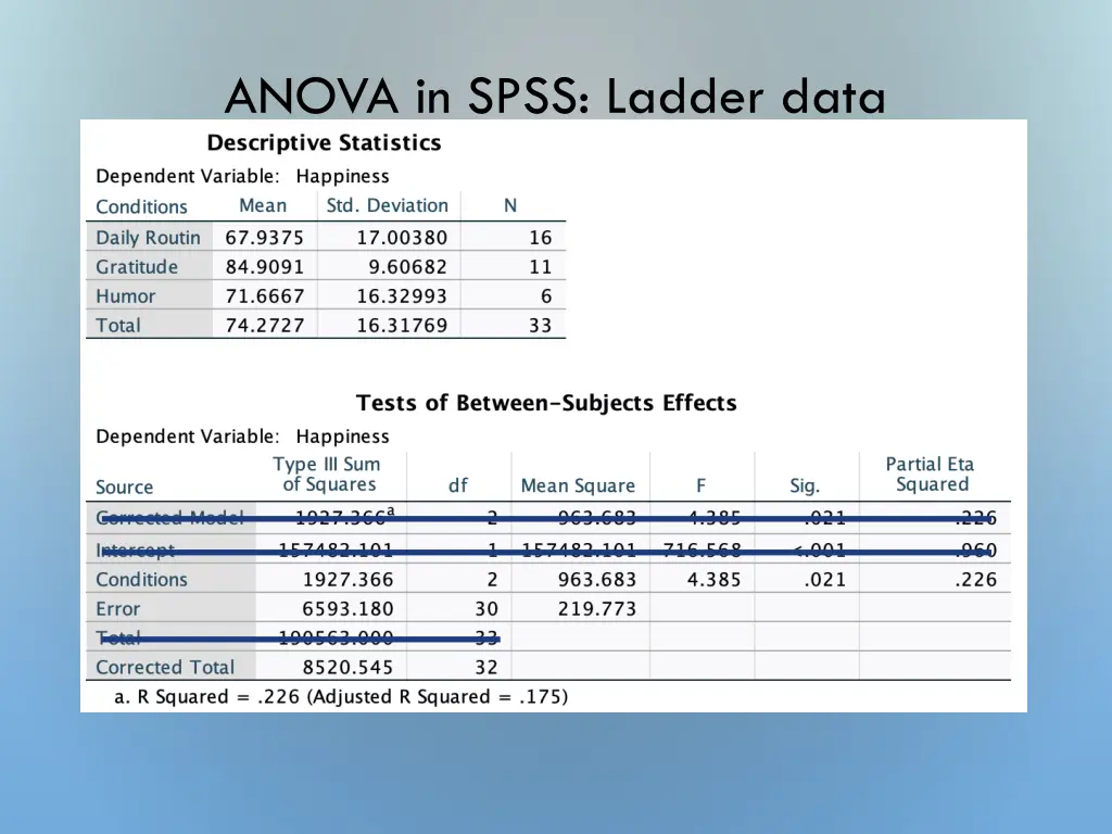 anova in spss ladder data 1