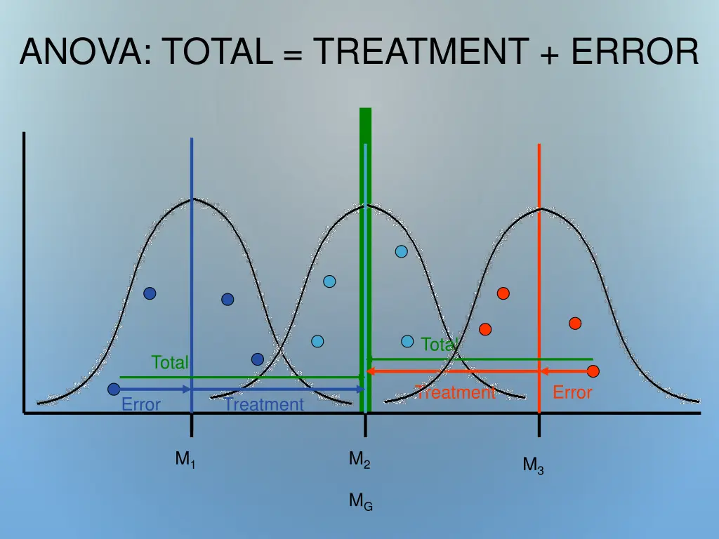 anova total treatment error