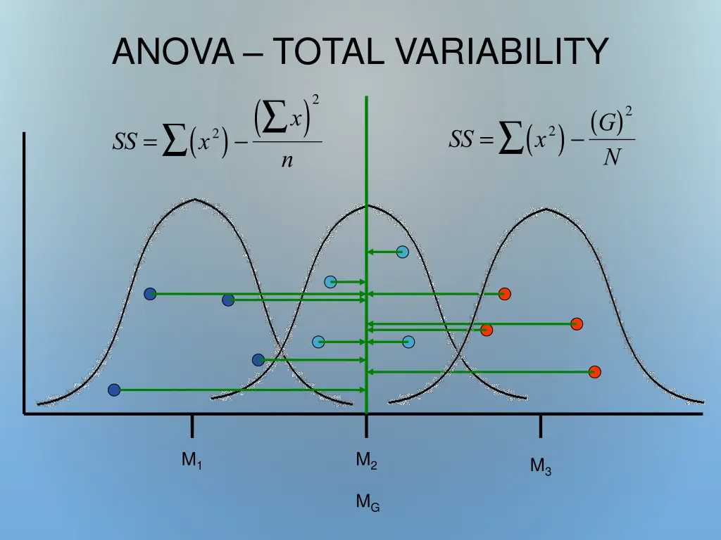anova total variability n