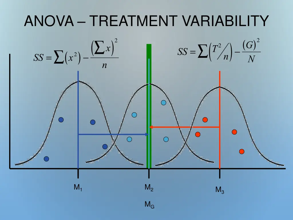 anova treatment variability n