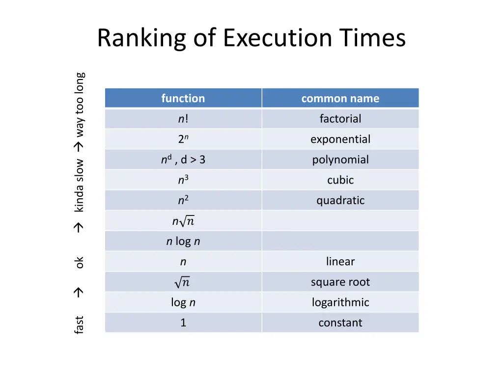 ranking of execution times