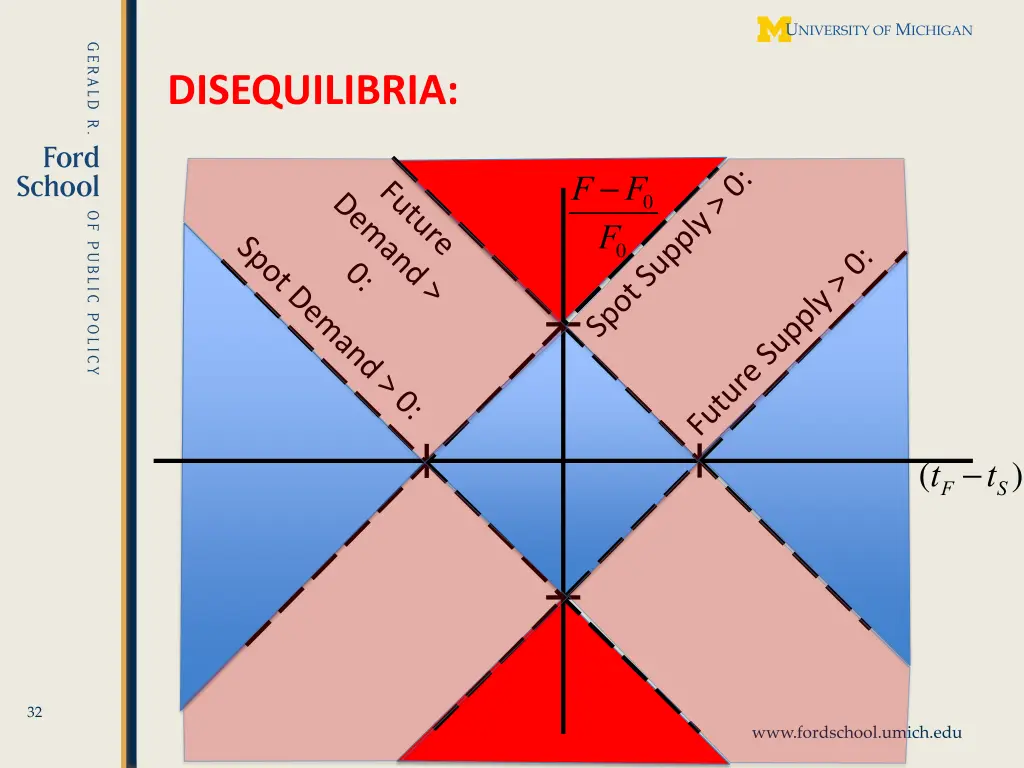 disequilibria