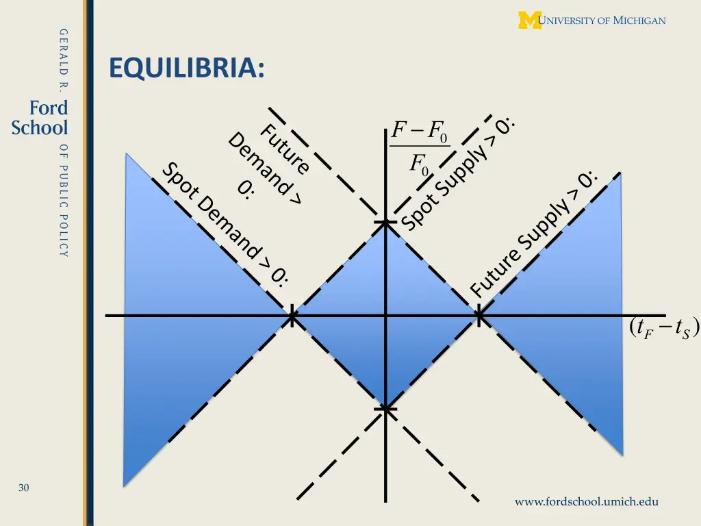 equilibria