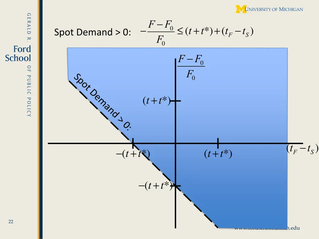 spot demand 0 f f 0