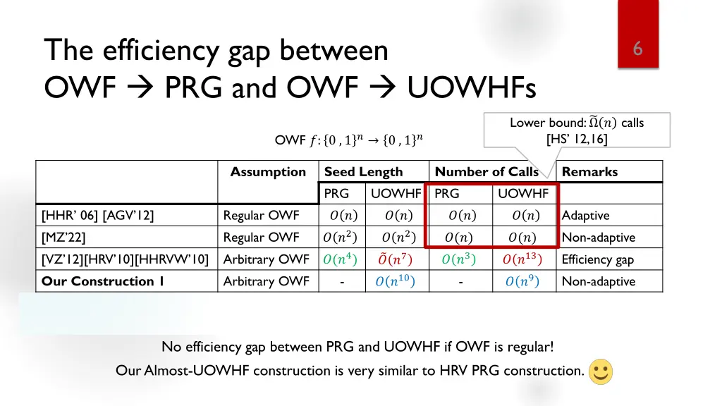 the efficiency gap between owf prg and owf uowhfs