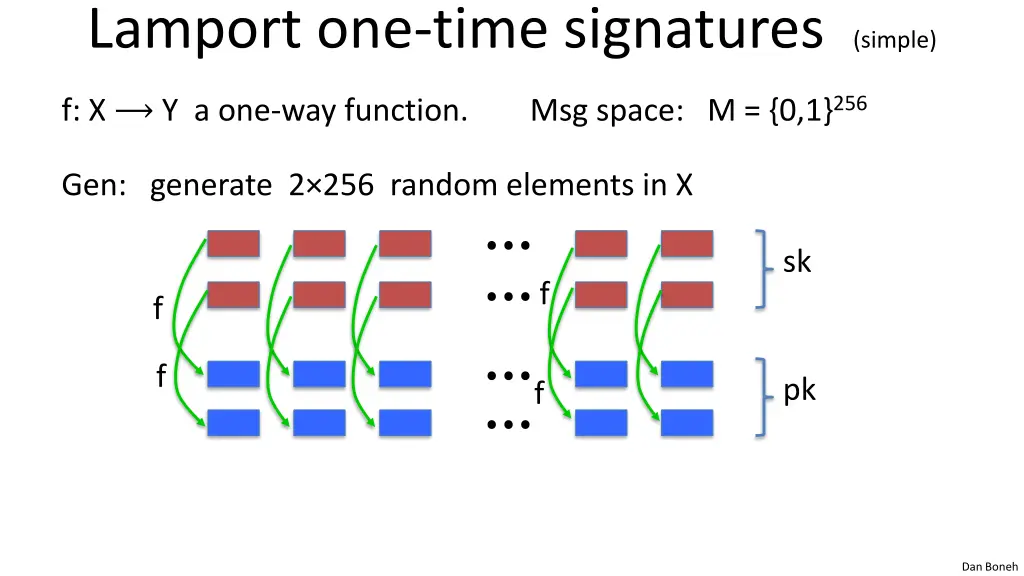 lamport one time signatures simple