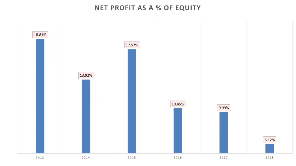 net profit as a of equity