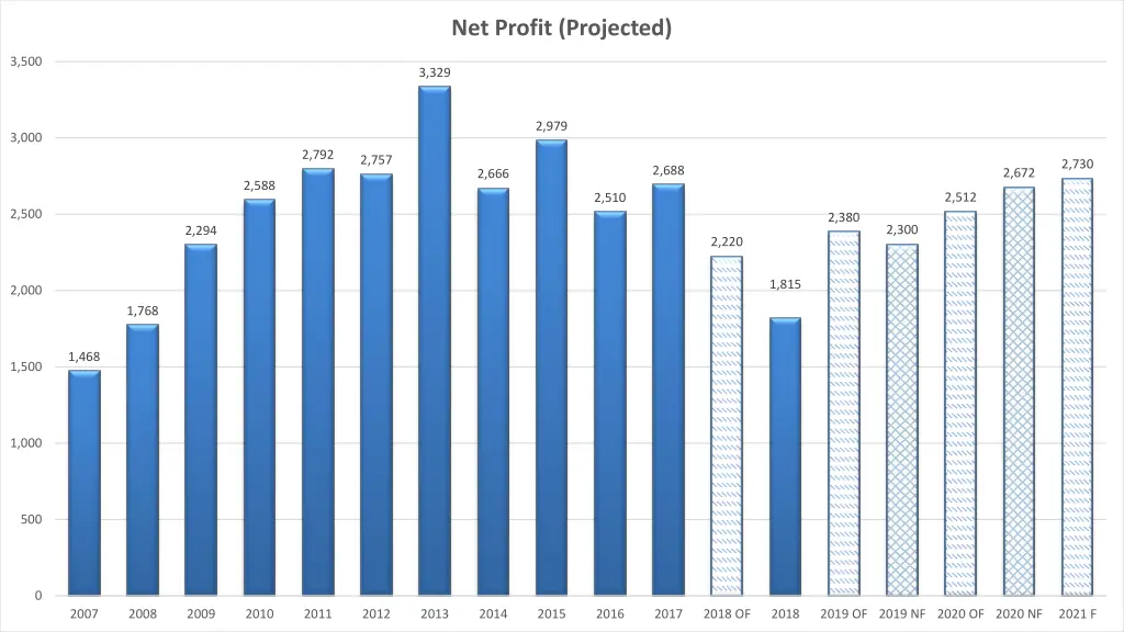 net profit projected