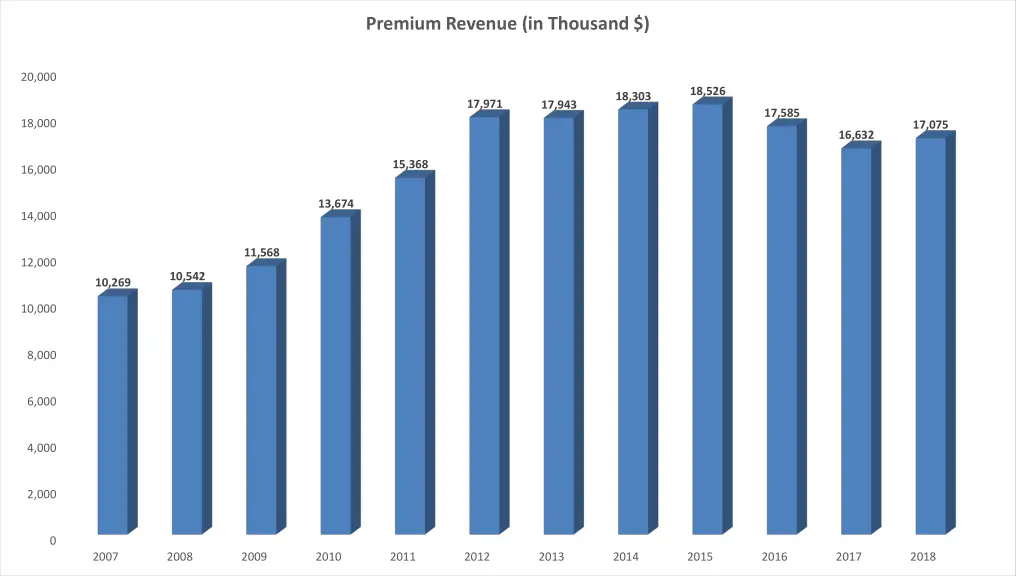 premium revenue in thousand