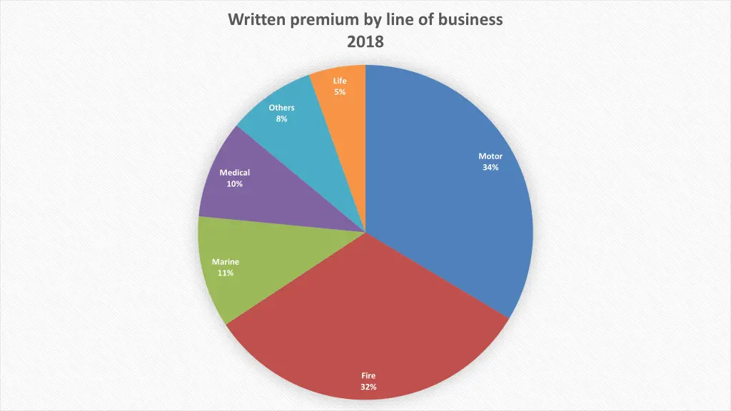 written premium by line of business 2018