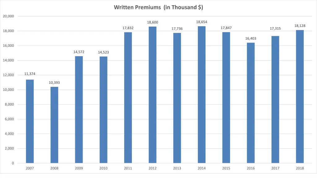 written premiums in thousand