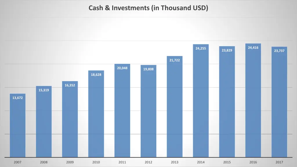 cash investments in thousand usd