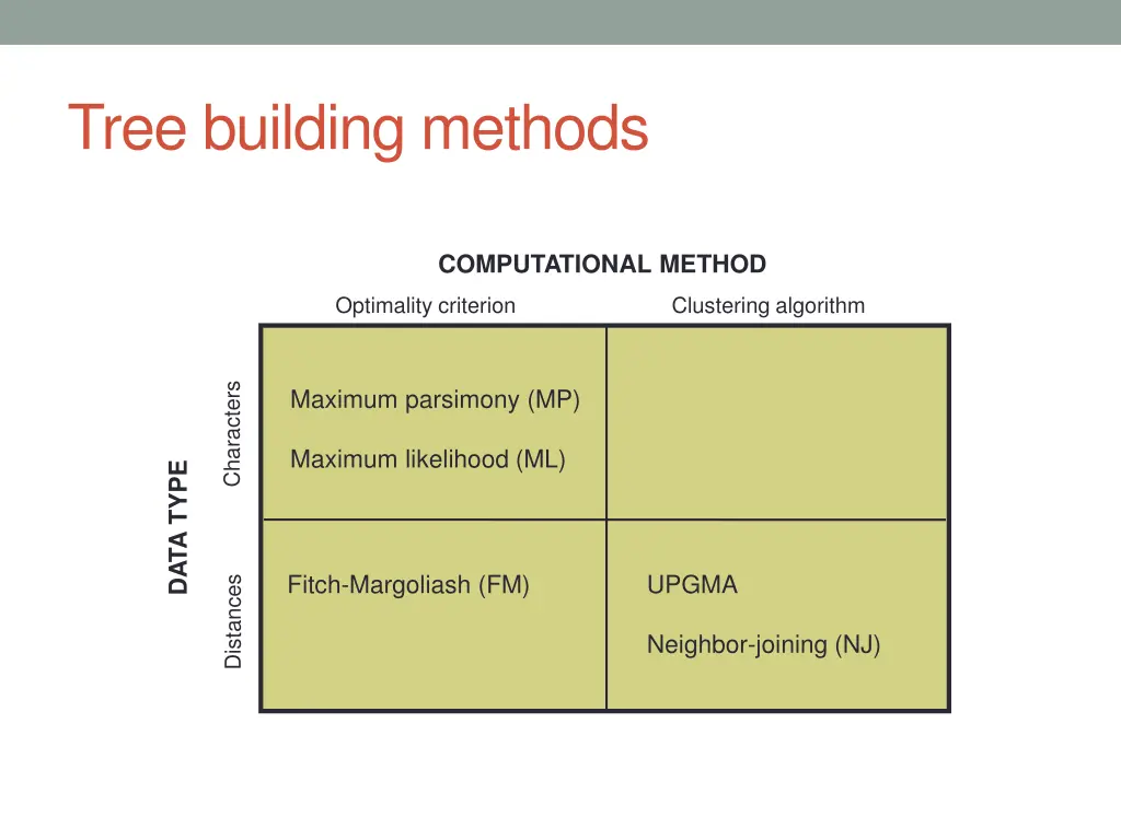 tree building methods 1