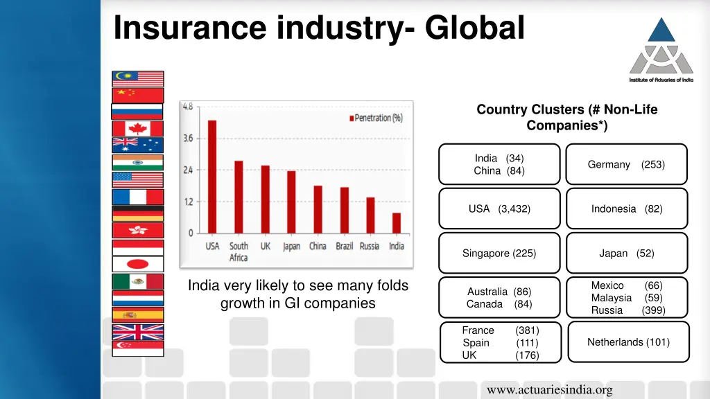 insurance industry global