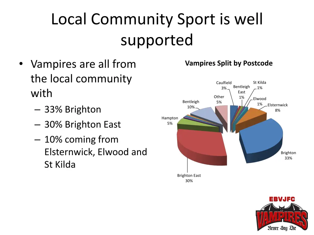 local community sport is well supported