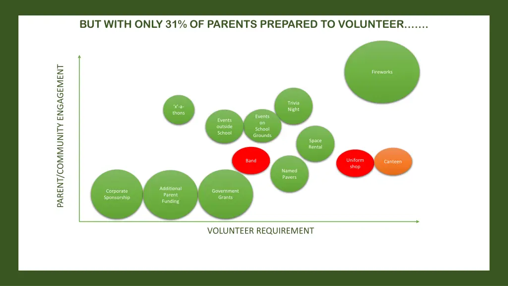 but with only 31 of parents prepared to volunteer