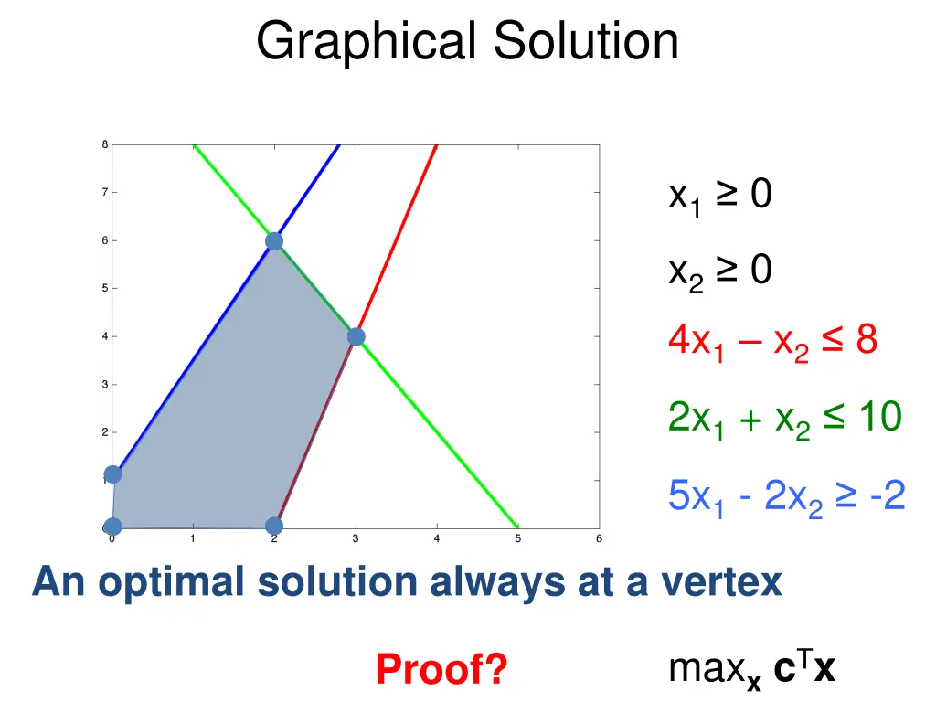 graphical solution