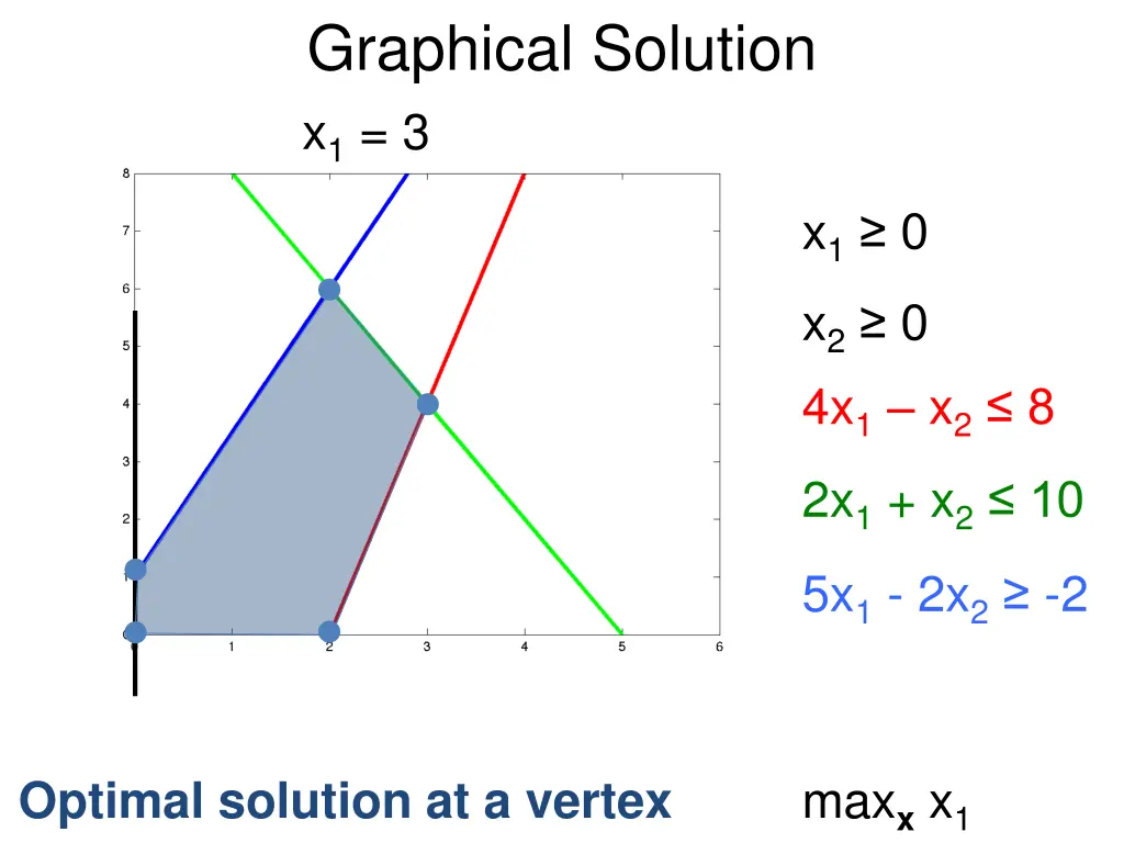 graphical solution x 1 3
