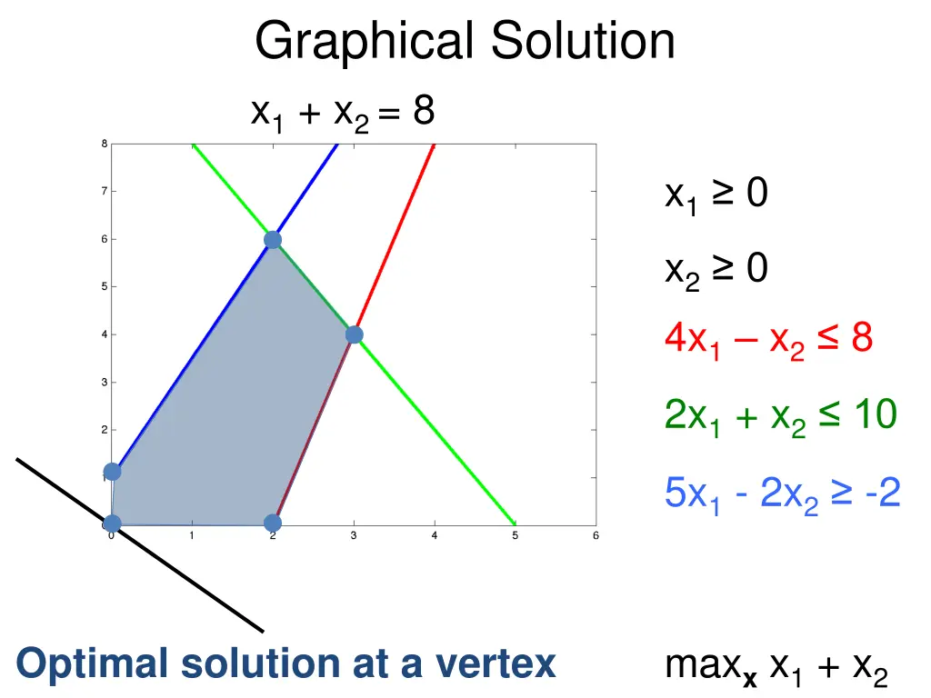 graphical solution x 1 x 2 8
