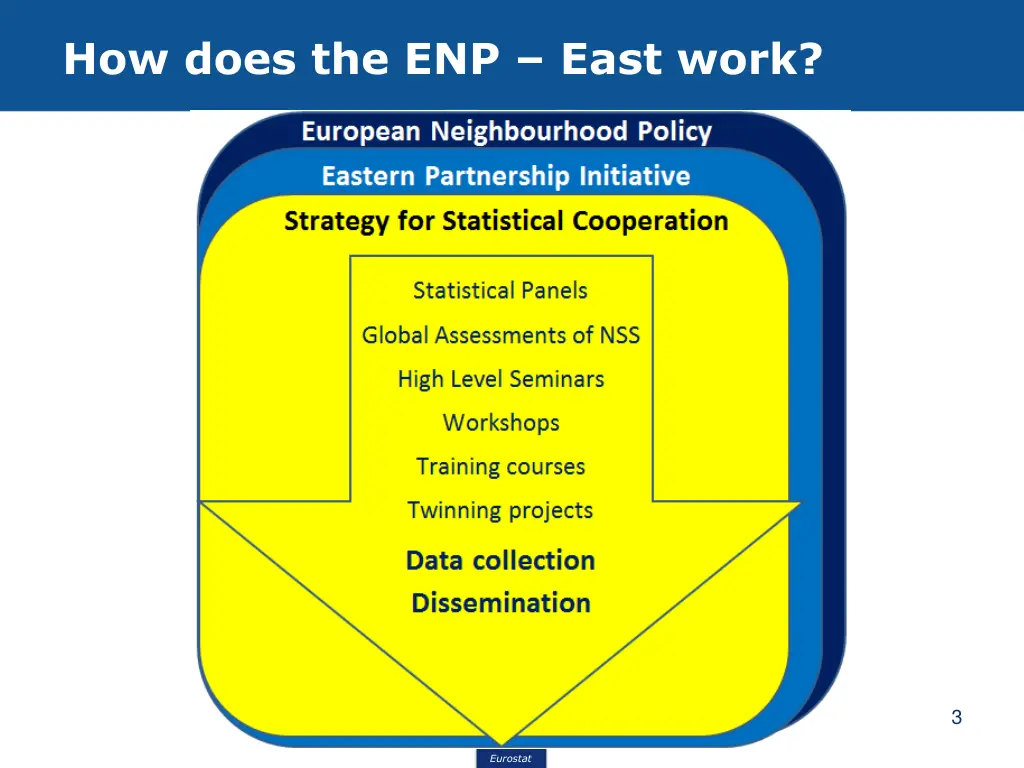 how does the enp east work