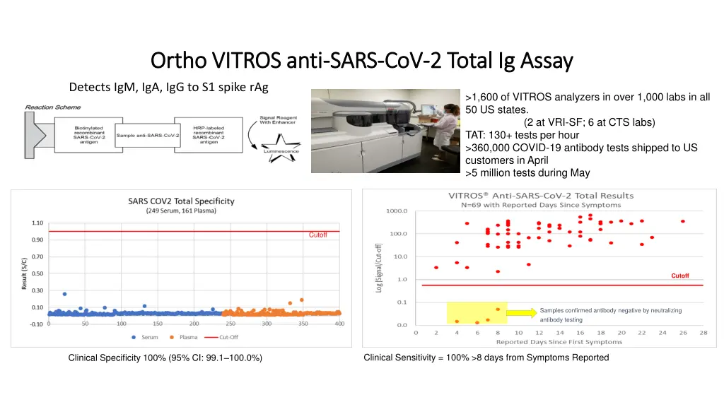 ortho vitros anti ortho vitros anti sars
