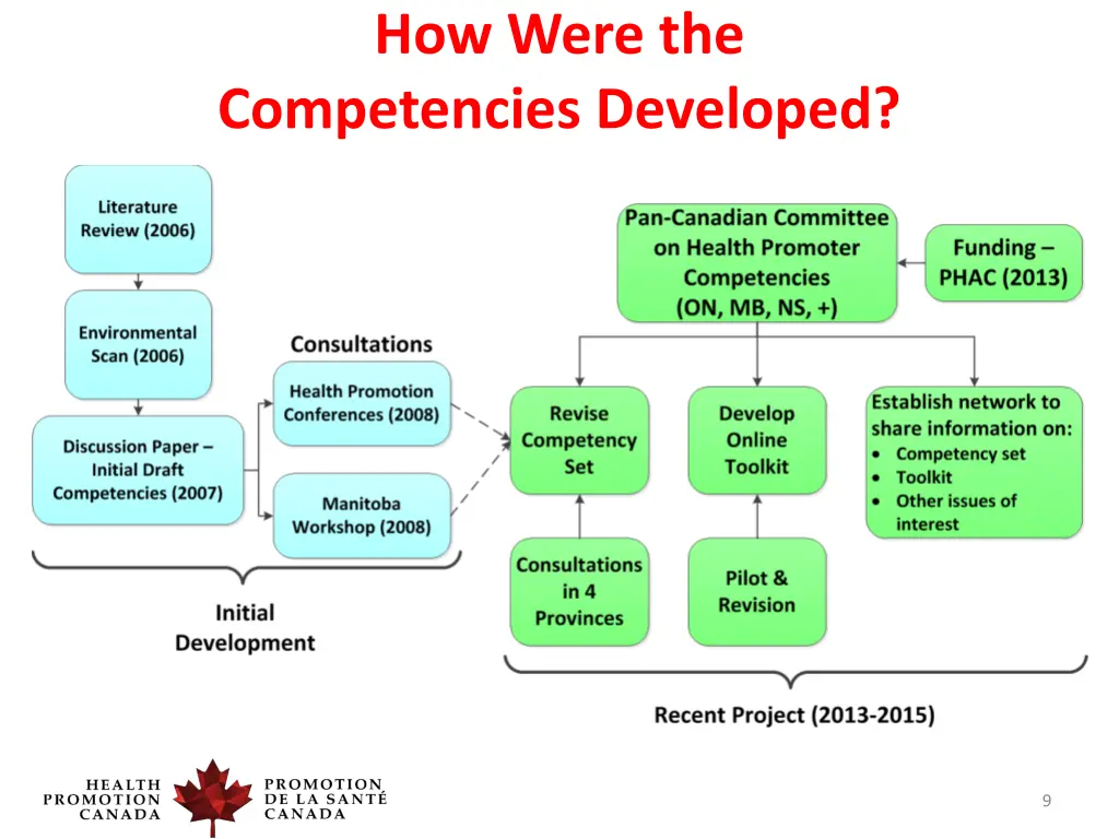 how were the competencies developed