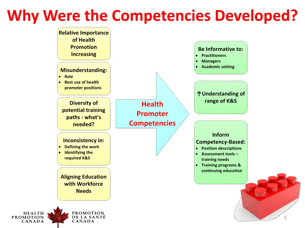 why were the competencies developed