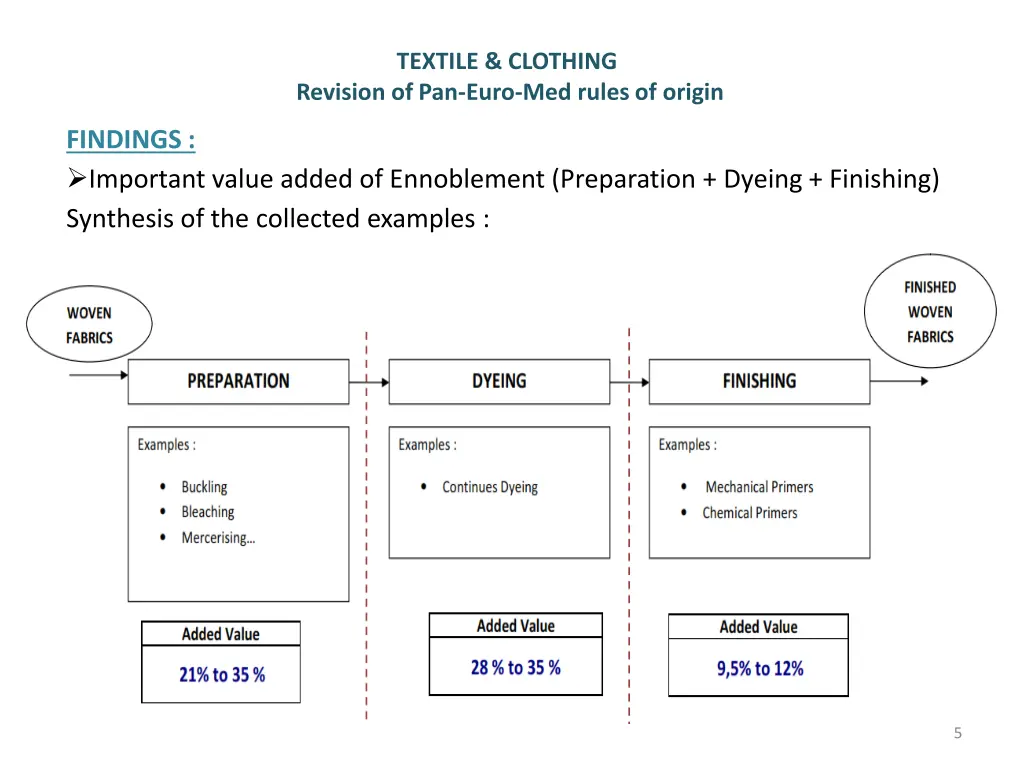textile clothing revision of pan euro med rules 4