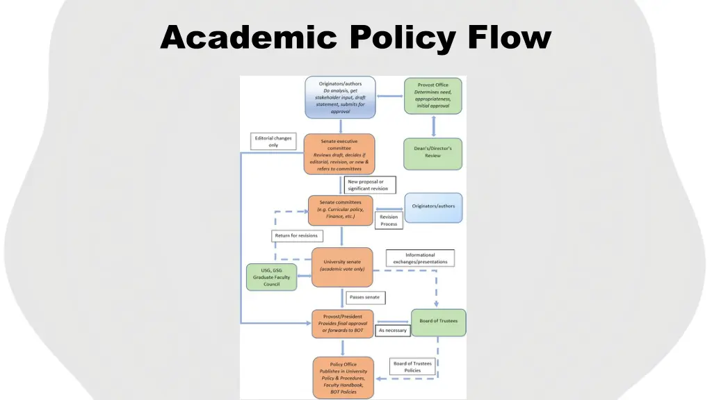 academic policy flow