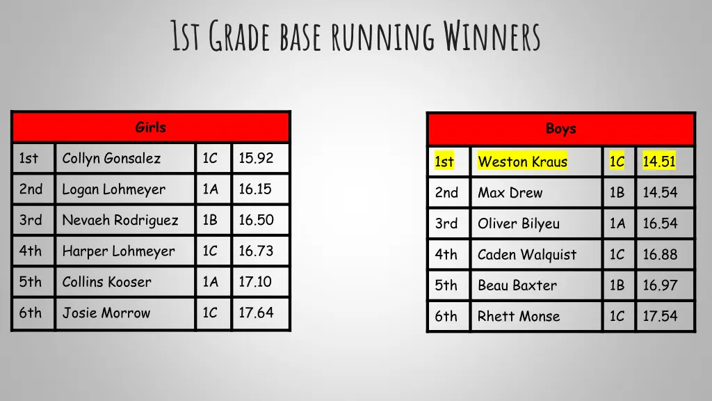 1st grade base running winners