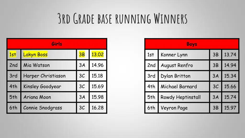 3rd grade base running winners