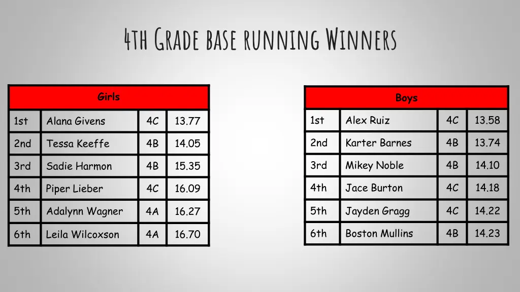 4th grade base running winners