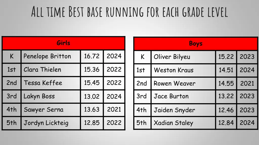 all time best base running for each grade level