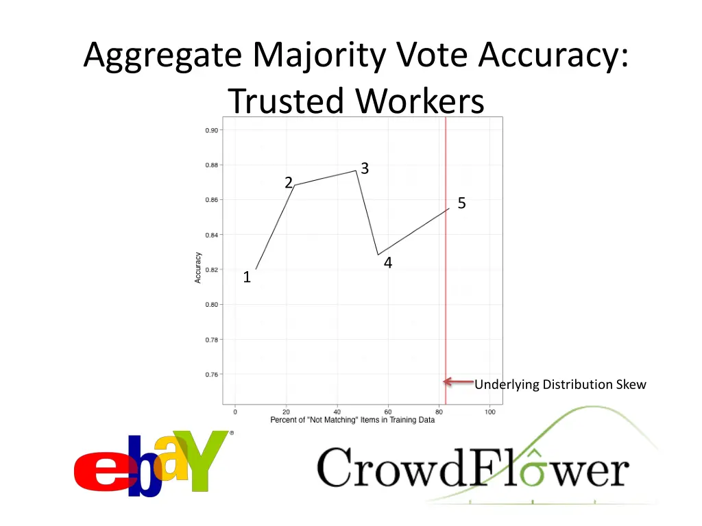 aggregate majority vote accuracy trusted workers