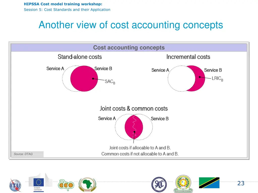 hipssa cost model training workshop session 22